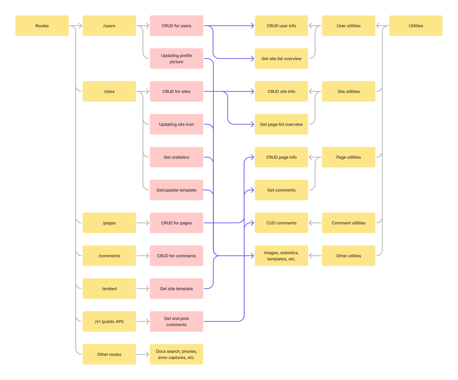 Back-end application structure