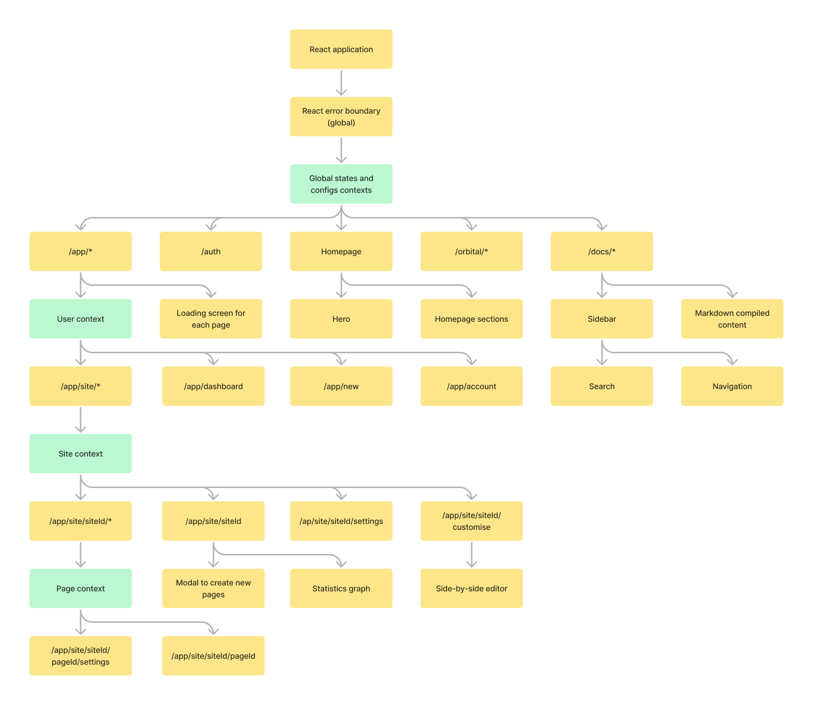 Front-end application structure